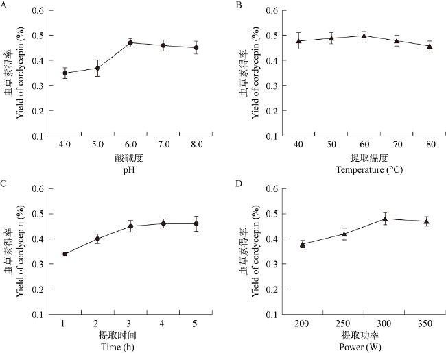 Extraction of cordycepin from wheat medium waste of Cordyceps 