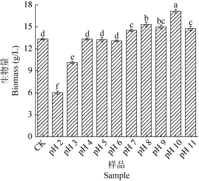 Effects of pH on metabolites and antioxidant activities of 