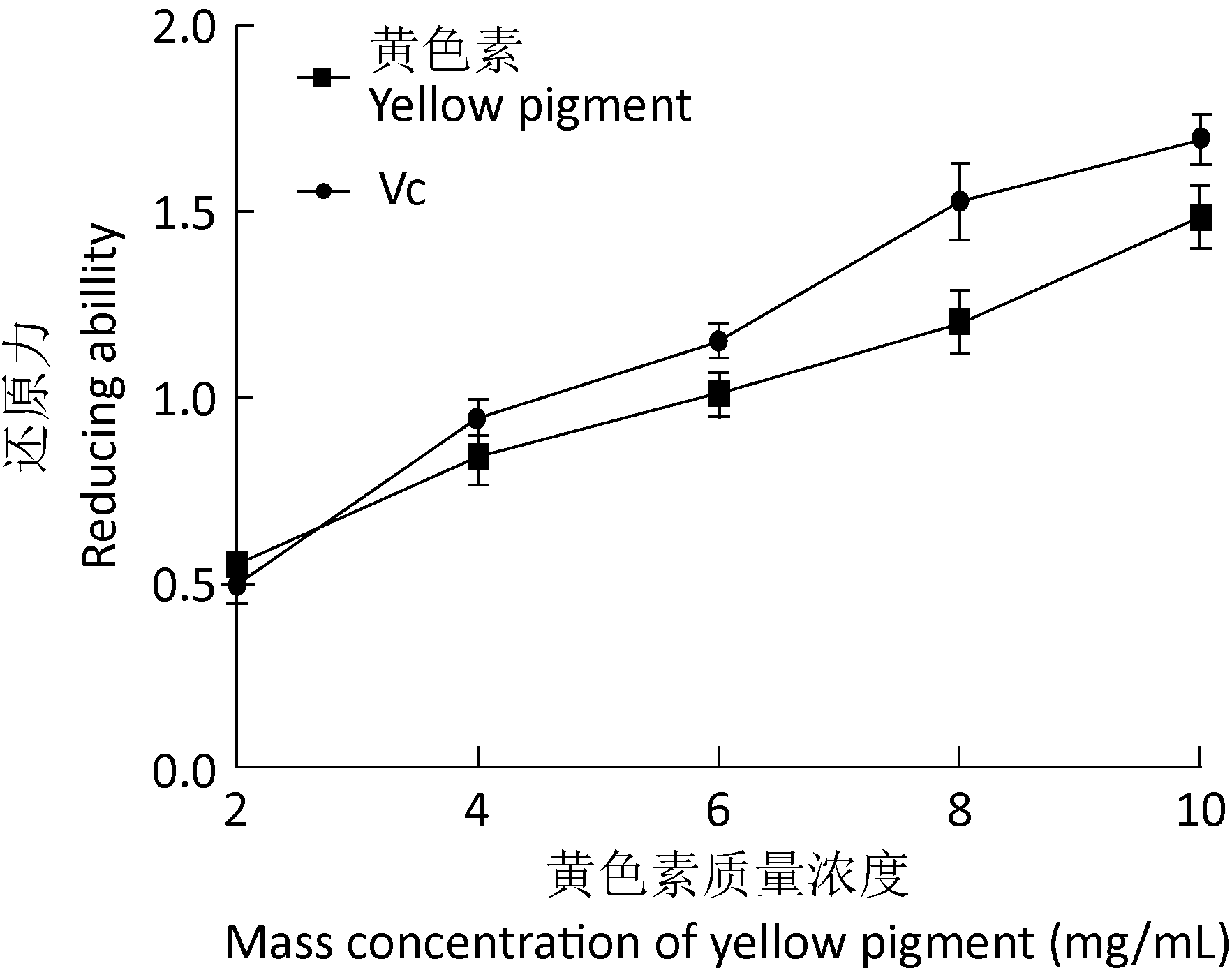 Extraction and antioxidative activity of yellow pigment from Cordyceps