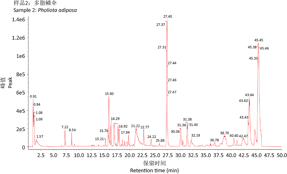 Chemical Components Of Pholiota Adiposa Analyzed By Uplc Qtof Ms And Their Antitumor Effects